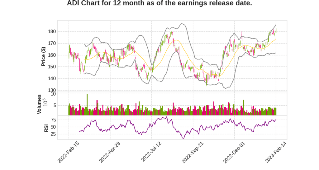 ADI Q1 2023 Earnings Call Transcripts&nbsp;Summary