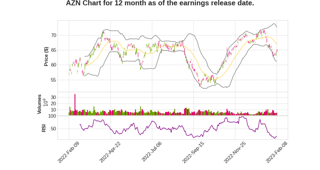 AZN Q4 2022 Earnings Call Transcripts&nbsp;Summary