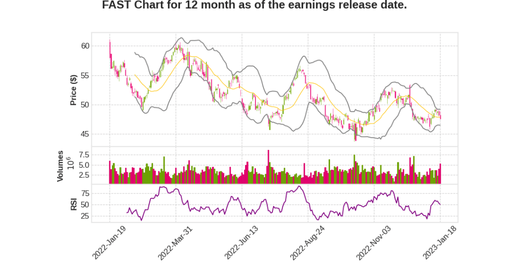FAST Q4 2022 Earnings Call Transcripts&nbsp;Summary