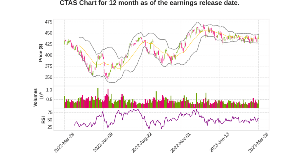 CTAS Q3 2023 Earnings Call Transcripts&nbsp;Summary