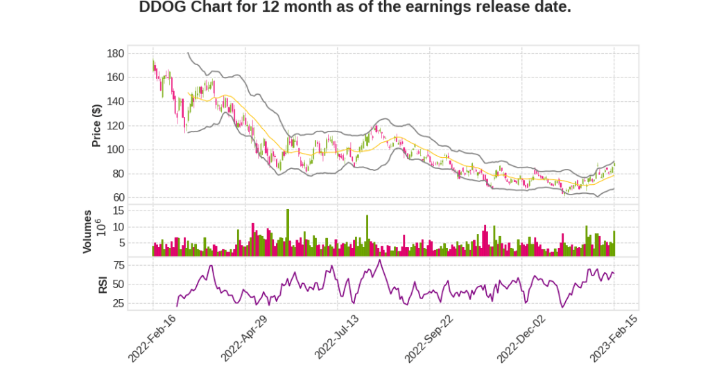 DDOG Q4 2022 Earnings Call Transcripts&nbsp;Summary