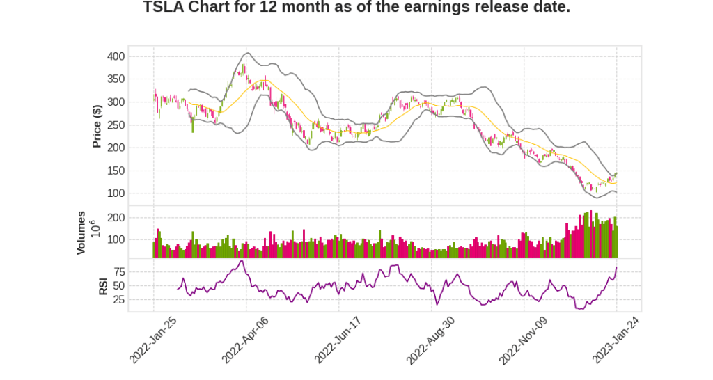 TSLA Q4 2022 Earnings Call Transcripts&nbsp;Summary