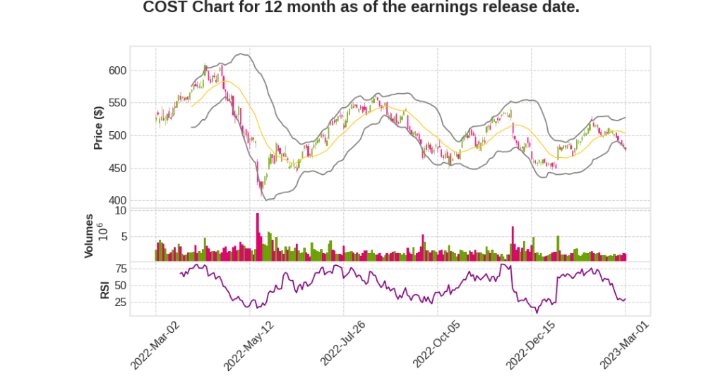 COST Q2 2023 Earnings Call Transcripts&nbsp;Summary