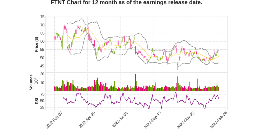 FTNT Q4 2022 Earnings Call Transcripts&nbsp;Summary