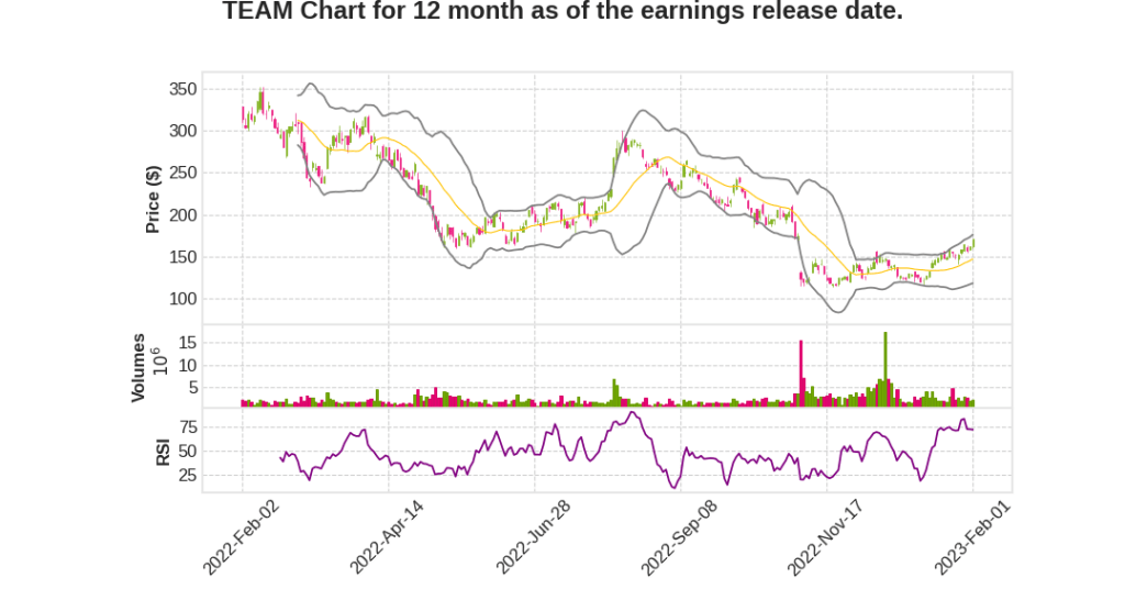 TEAM Q2 2023 Earnings Call Transcripts&nbsp;Summary
