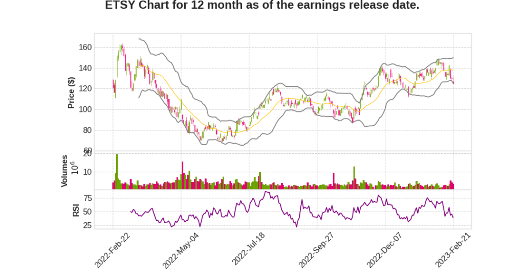 ETSY Q4 2022 Earnings Call Transcripts&nbsp;Summary