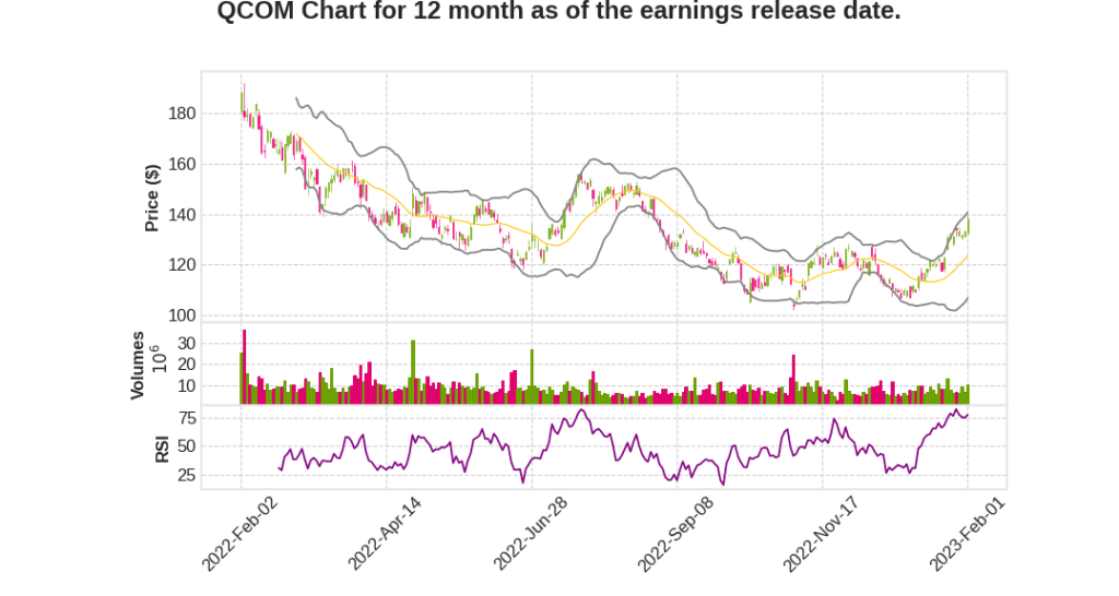 QCOM Q1 2023 Earnings Call Transcripts&nbsp;Summary