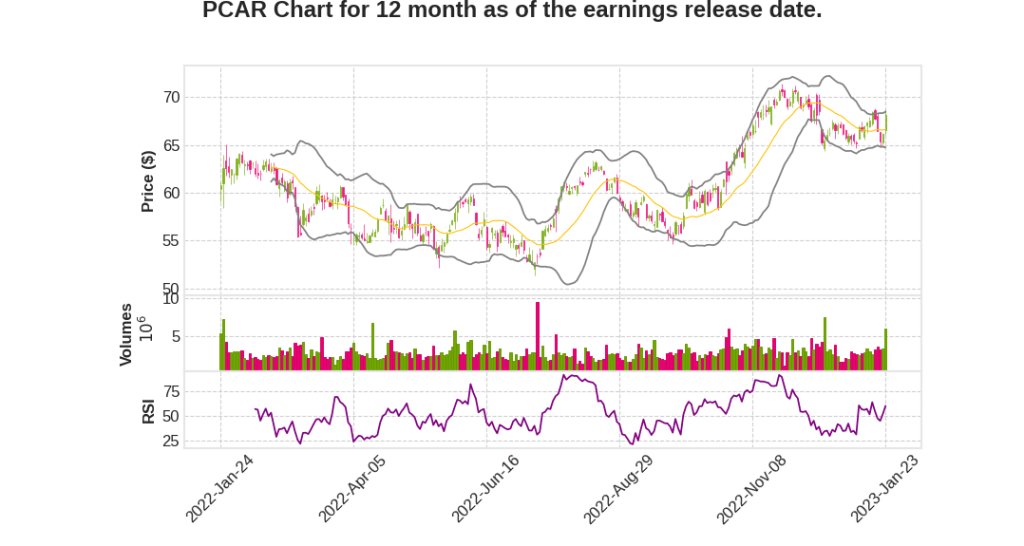PCAR Q4 2022 Earnings Call Transcripts&nbsp;Summary