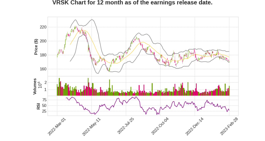 VRSK Q4 2022 Earnings Call Transcripts&nbsp;Summary