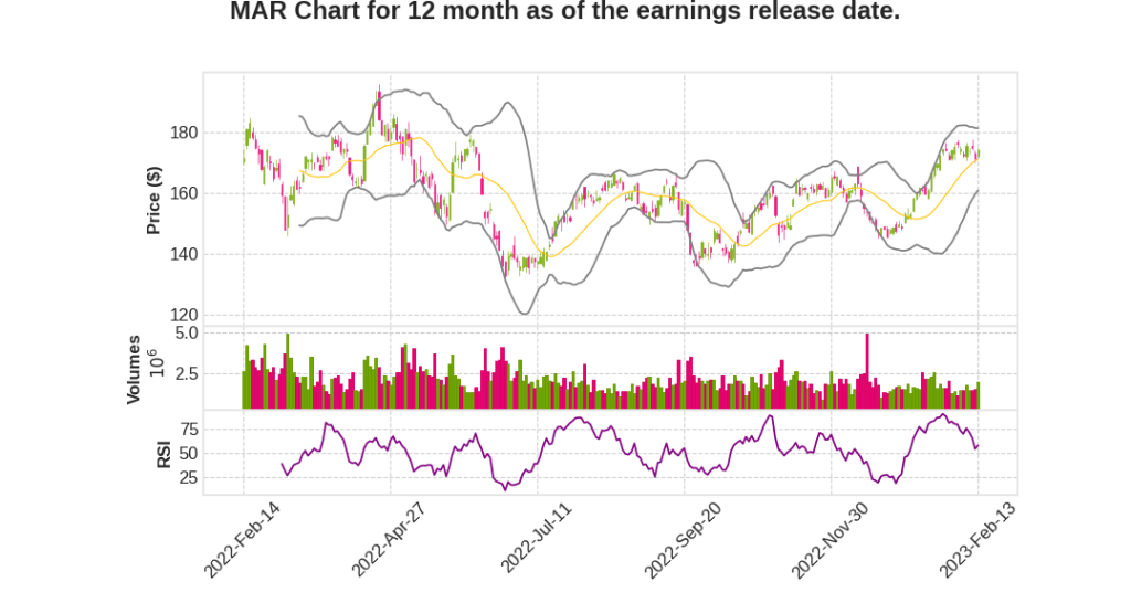 MAR Q4 2022 Earnings Call Transcripts&nbsp;Summary