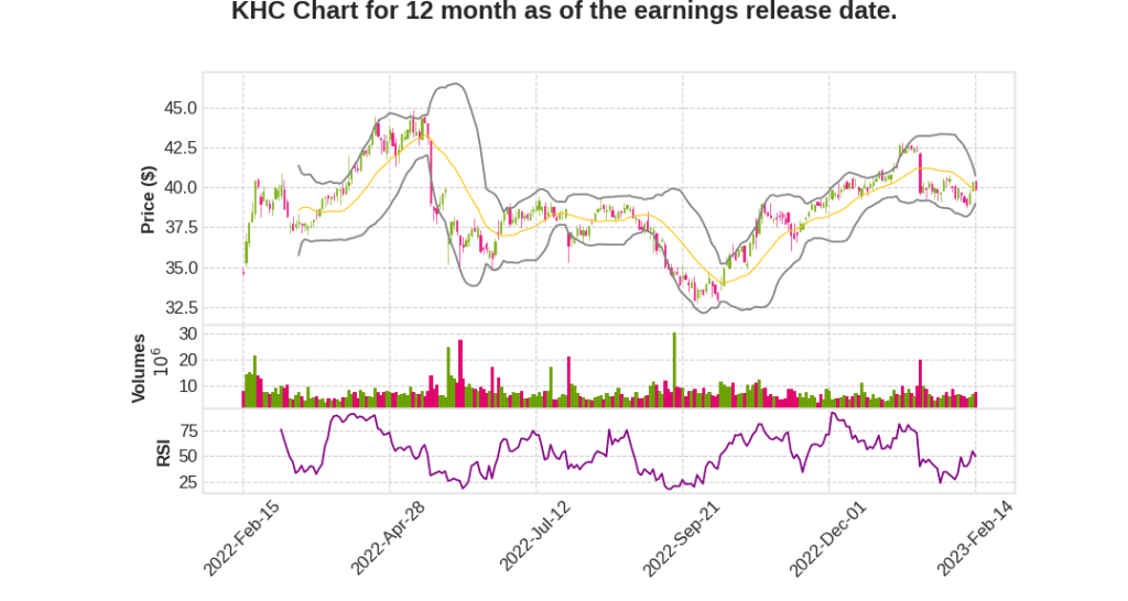 KHC Q4 2022 Earnings Call Transcripts&nbsp;Summary