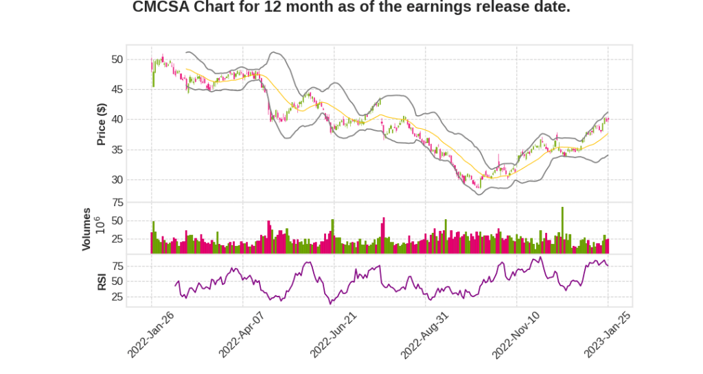 CMCSA Q4 2022 Earnings Call Transcripts&nbsp;Summary