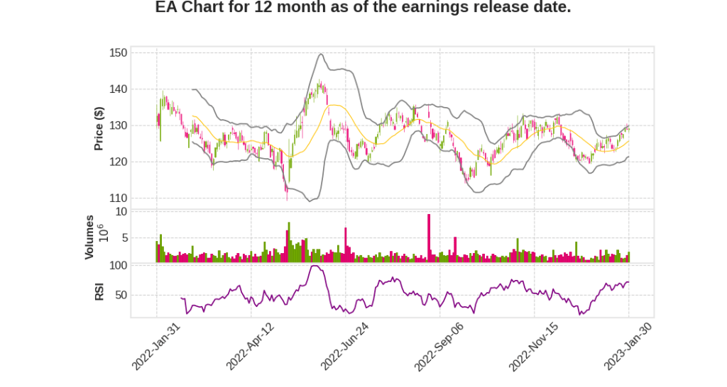 EA Q3 2023 Earnings Call Transcripts&nbsp;Summary