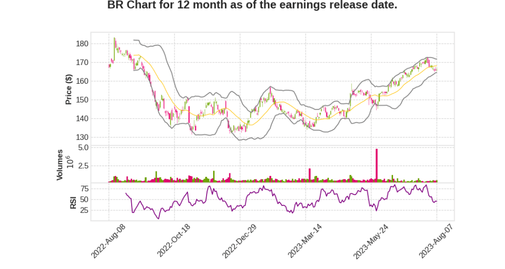 BR Q4 2023 Earnings Call Transcripts&nbsp;Summary