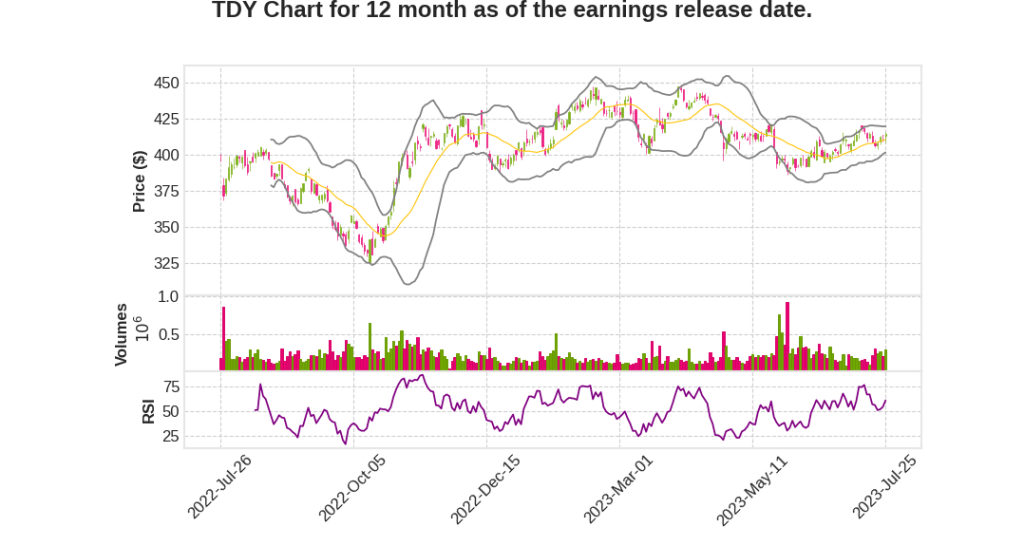 TDY Q2 2023 Earnings Call Transcripts&nbsp;Summary