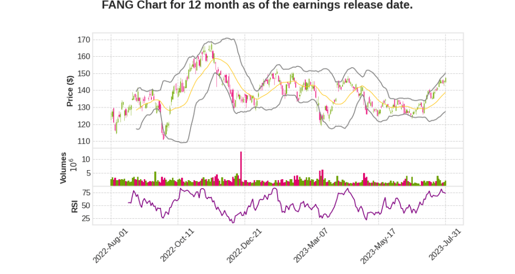 FANG Q2 2023 Earnings Call Transcripts&nbsp;Summary