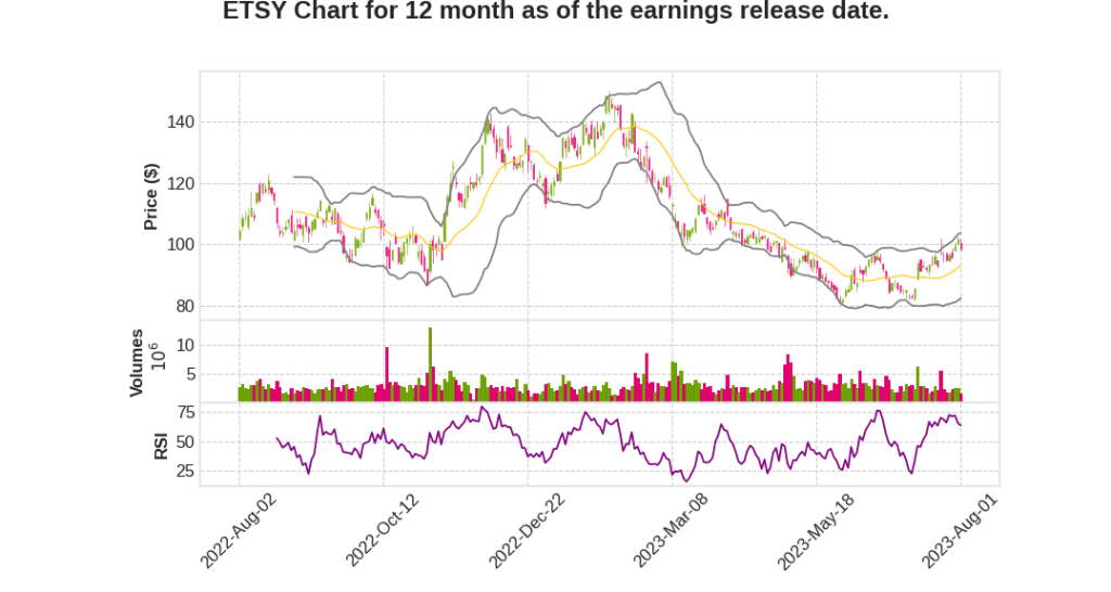 ETSY Q2 2023 Earnings Call Transcripts&nbsp;Summary