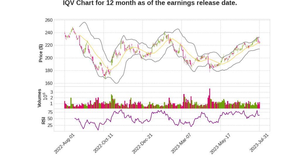 IQV Q2 2023 Earnings Call Transcripts&nbsp;Summary