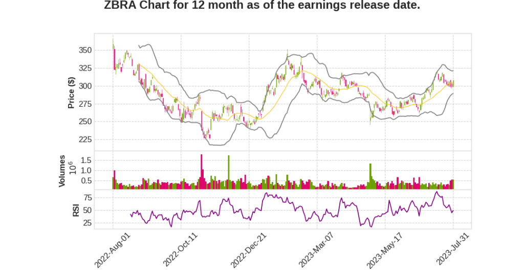 ZBRA Q2 2023 Earnings Call Transcripts&nbsp;Summary