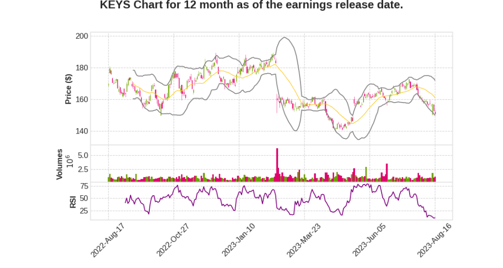 KEYS Q3 2023 Earnings Call Transcripts&nbsp;Summary
