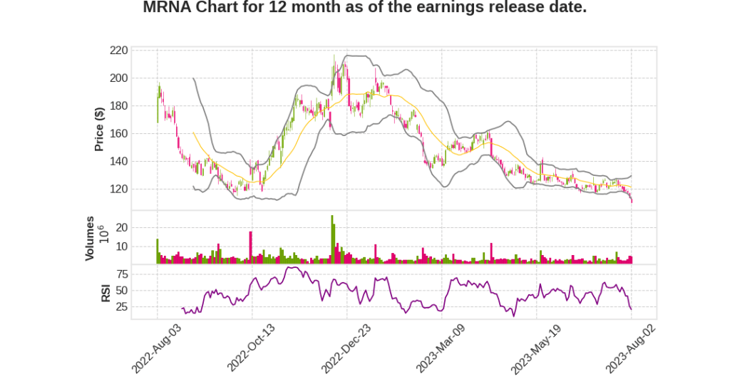 MRNA Q2 2023 Earnings Call Transcripts&nbsp;Summary