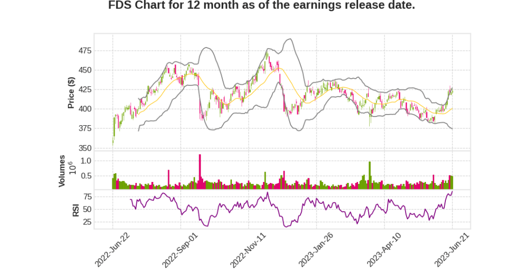 FDS Q3 2023 Earnings Call Transcripts&nbsp;Summary
