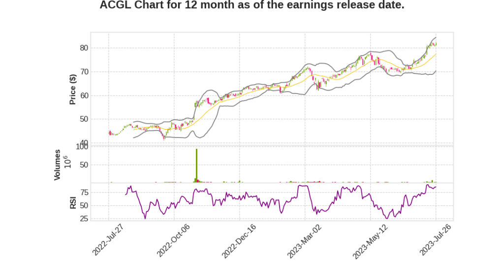 ACGL Q2 2023 Earnings Call Transcripts&nbsp;Summary