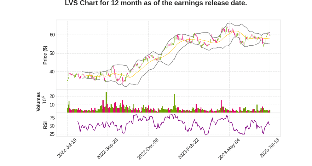 LVS Q2 2023 Earnings Call Transcripts&nbsp;Summary