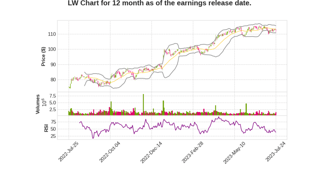 LW Q4 2023 Earnings Call Transcripts&nbsp;Summary