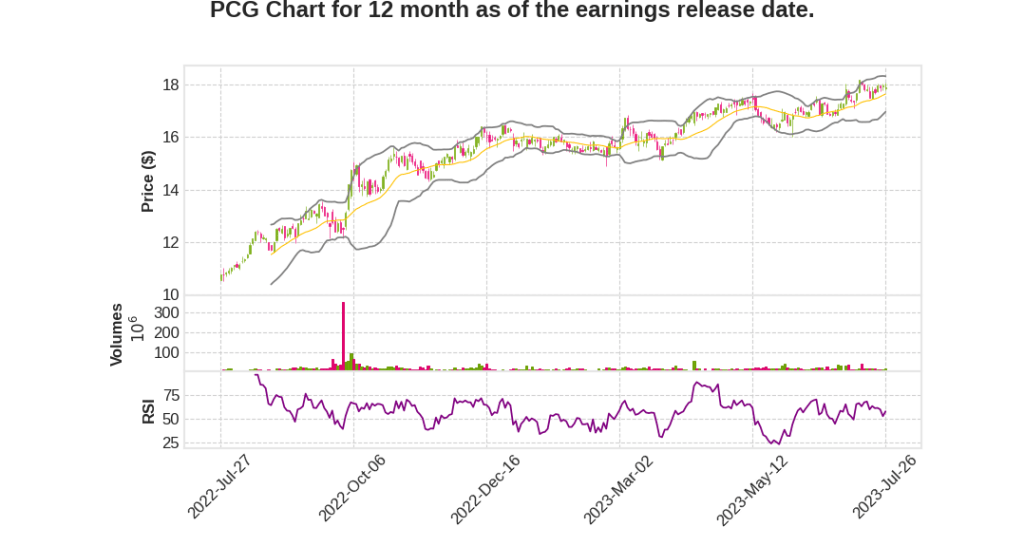 PCG Q2 2023 Earnings Call Transcripts&nbsp;Summary