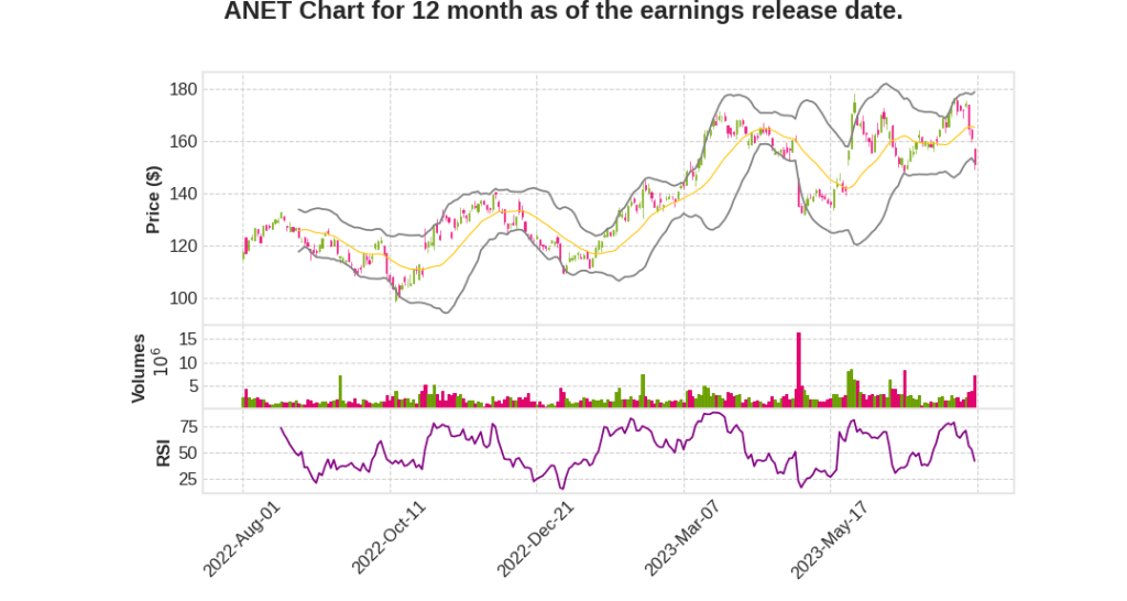 ANET Q2 2023 Earnings Call Transcripts&nbsp;Summary