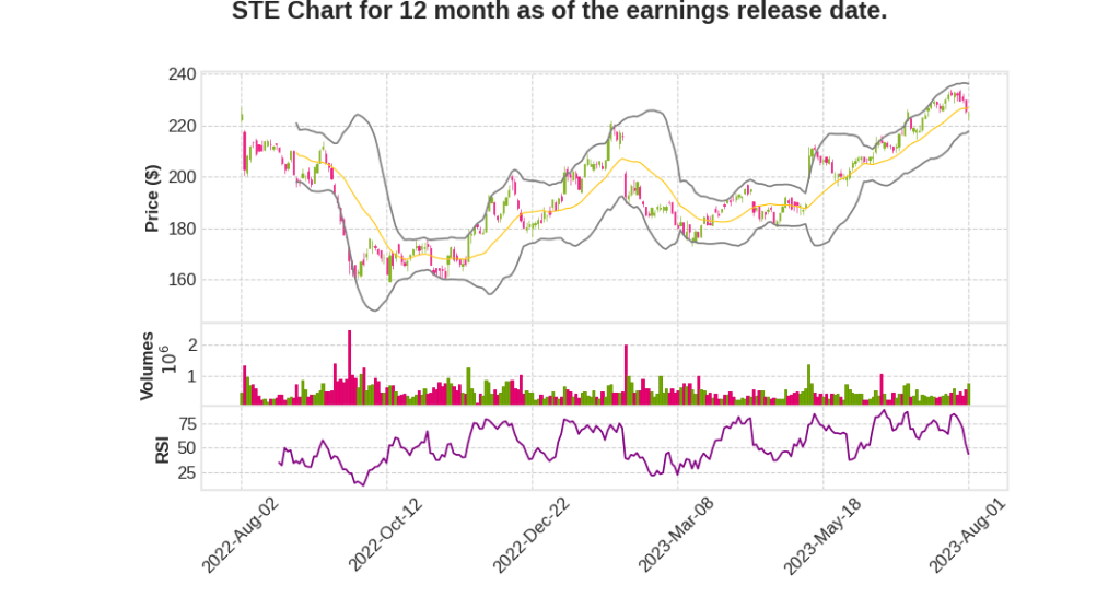 STE Q1 2024 Earnings Call Transcripts&nbsp;Summary