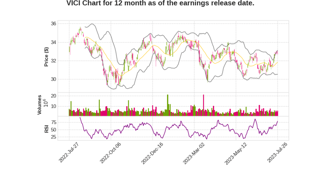 VICI Q2 2023 Earnings Call Transcripts&nbsp;Summary