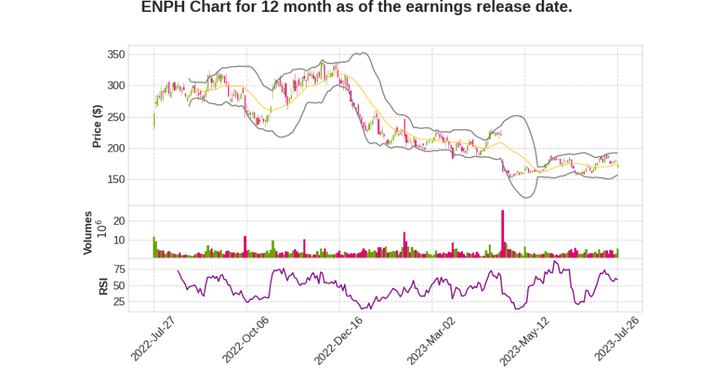 ENPH Q2 2023 Earnings Call Transcripts&nbsp;Summary