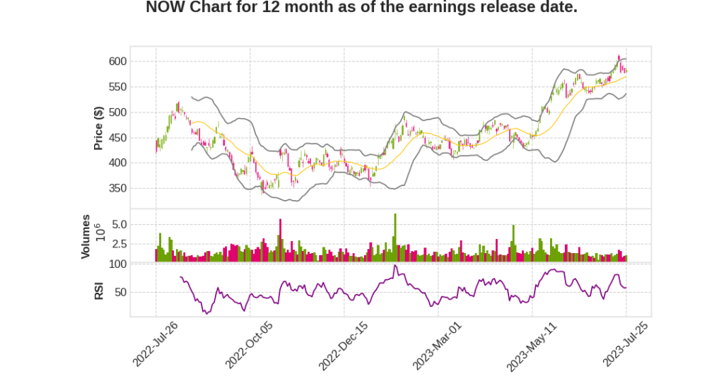 NOW Q2 2023 Earnings Call Transcripts&nbsp;Summary