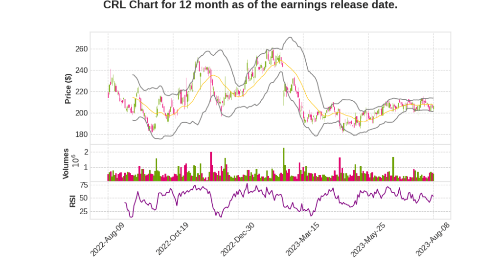 CRL Q2 2023 Earnings Call Transcripts&nbsp;Summary