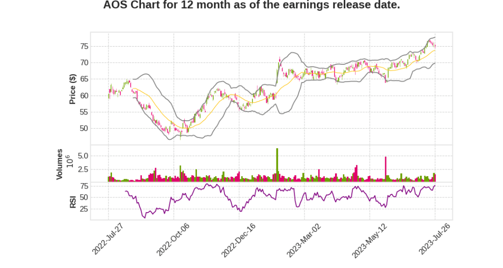 AOS Q2 2023 Earnings Call Transcripts&nbsp;Summary
