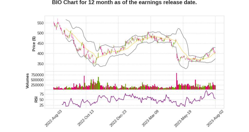 BIO Q2 2023 Earnings Call Transcripts&nbsp;Summary