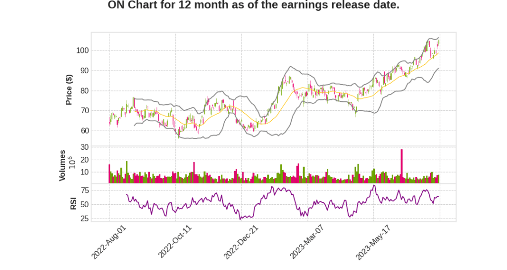 ON Q2 2023 Earnings Call Transcripts&nbsp;Summary