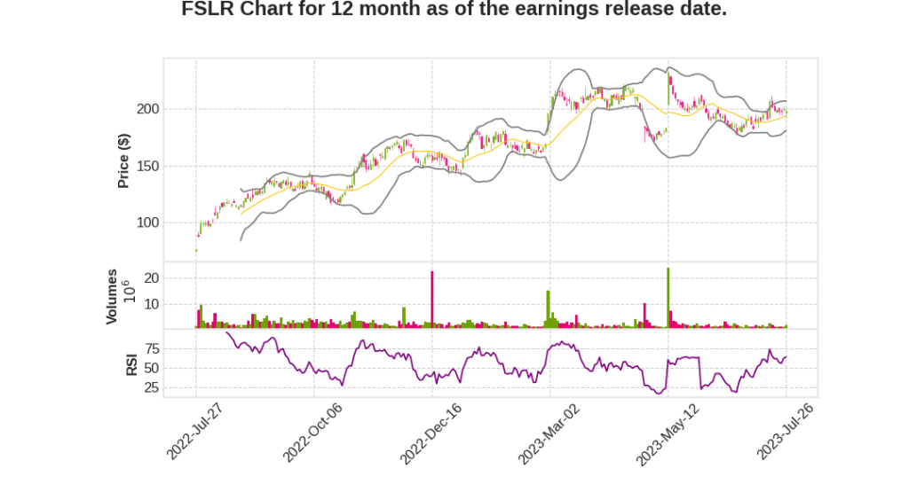 FSLR Q2 2023 Earnings Call Transcripts&nbsp;Summary