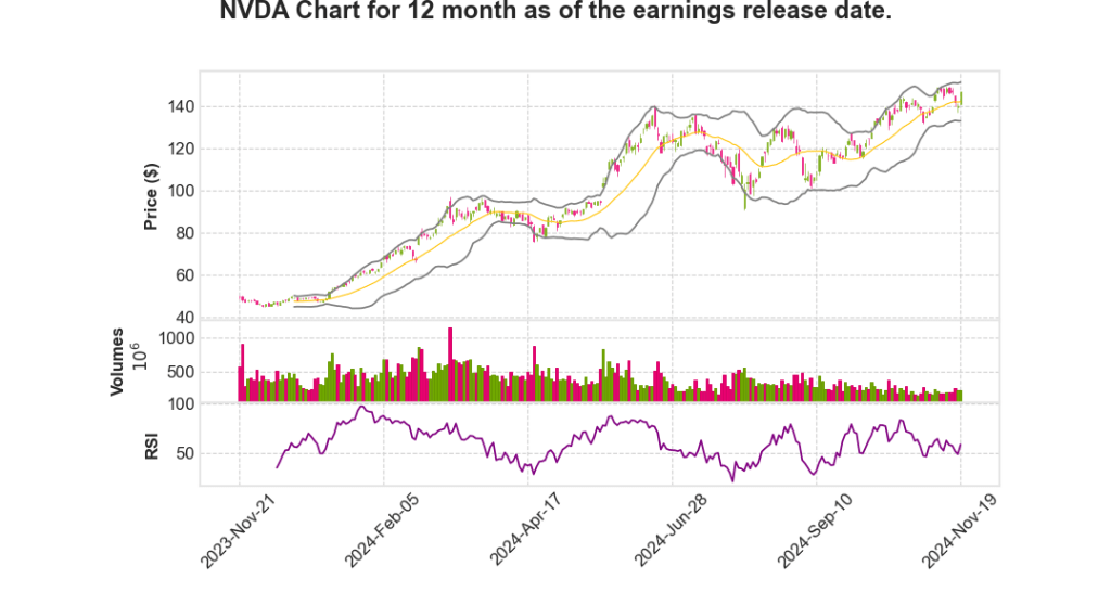 NVDA Q3 2025 Earnings Call Transcripts&nbsp;Summary