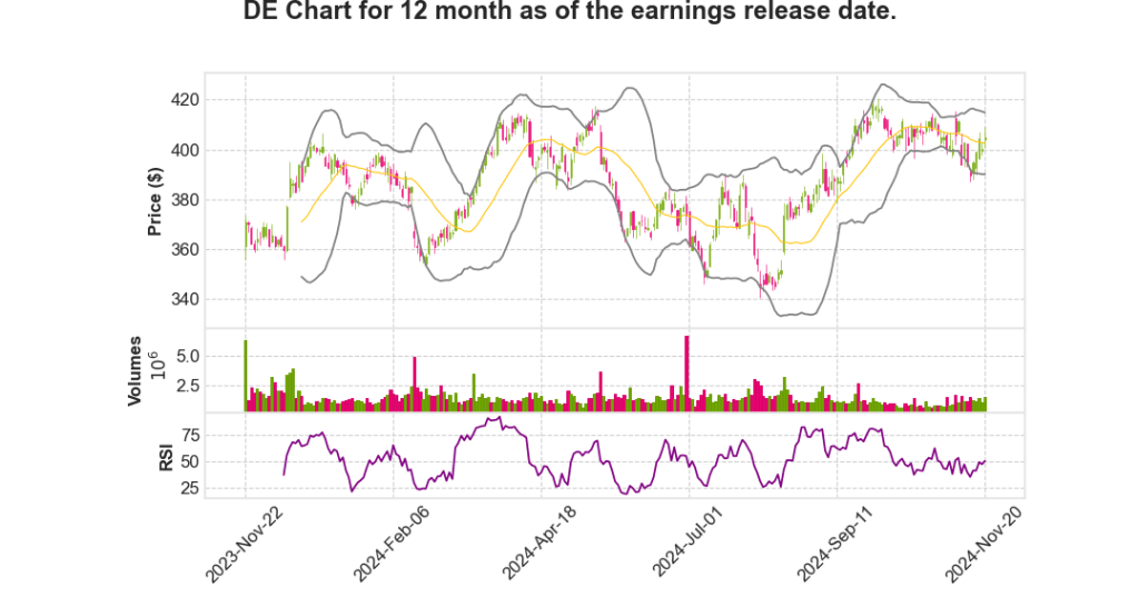 DE Q4 2024 Earnings Call Transcripts Summary_Deere &&nbsp;Company