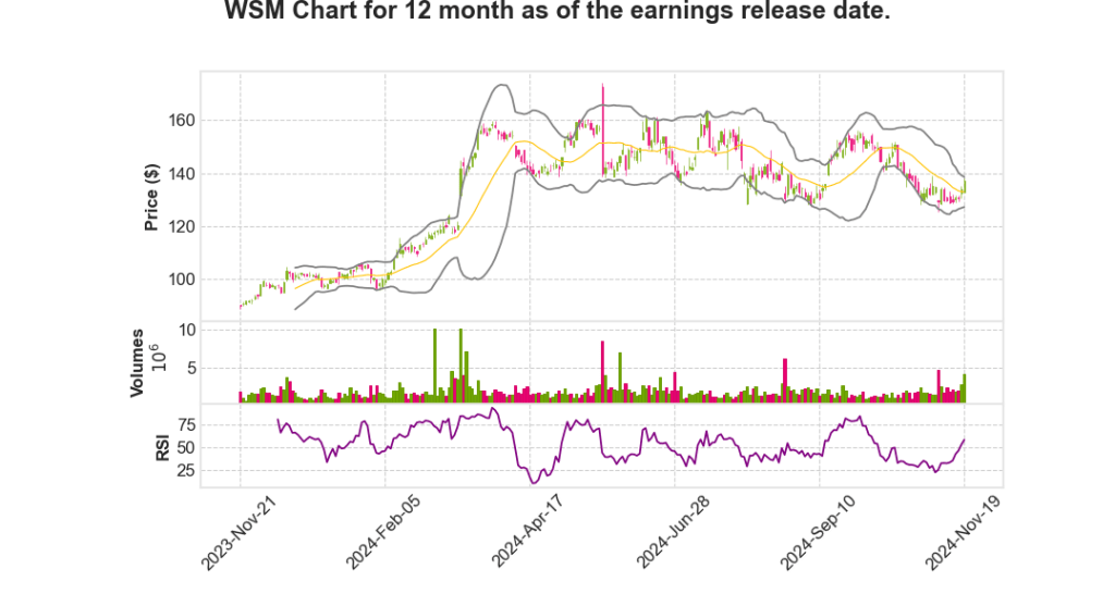 WSM Q3 2024 Earnings Call Transcripts Summary_Williams-Sonoma, Inc.