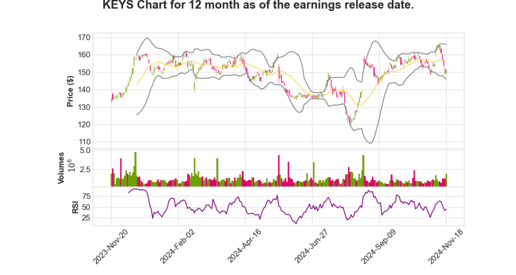 KEYS Q4 2024 Earnings Call Transcripts Summary_Keysight Technologies,&nbsp;Inc.