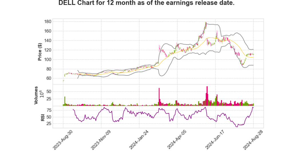 DELL Q2 2025 Earnings Call Transcripts Summary_Dell Technologies&nbsp;Inc.