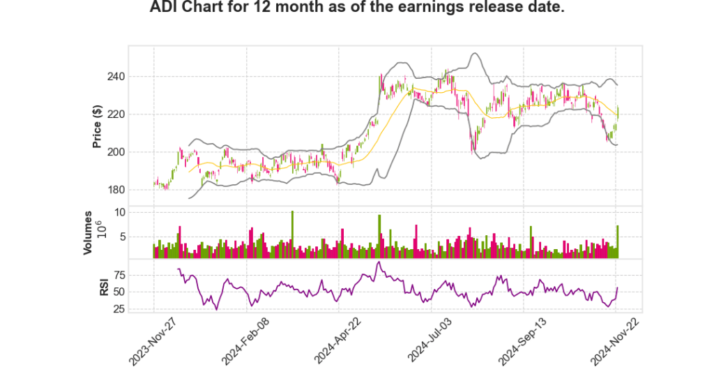 ADI Q4 2024 Earnings Call Transcripts Summary_Analog Devices,&nbsp;Inc.