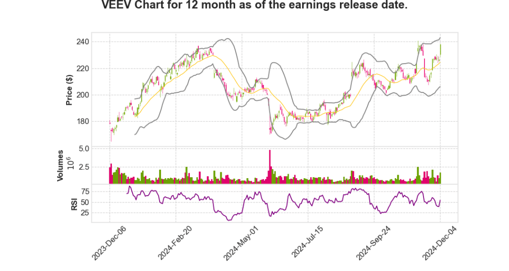 VEEV Q3 2025 Earnings Call Transcripts Summary_Veeva Systems&nbsp;Inc.