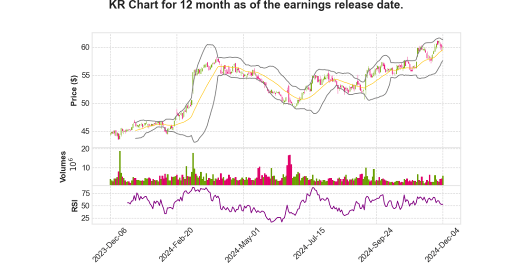 KR Q3 2024 Earnings Call Transcripts Summary_The Kroger&nbsp;Co.