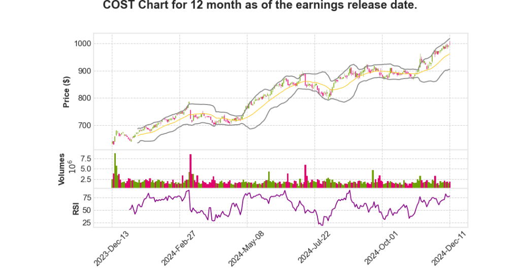 COST Q1 2025 Earnings Call Transcripts Summary_Costco Wholesale&nbsp;Corporation