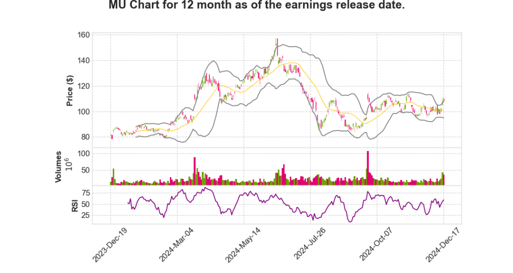 MU Q1 2025 Earnings Call Transcripts Summary_Micron Technology,&nbsp;Inc.